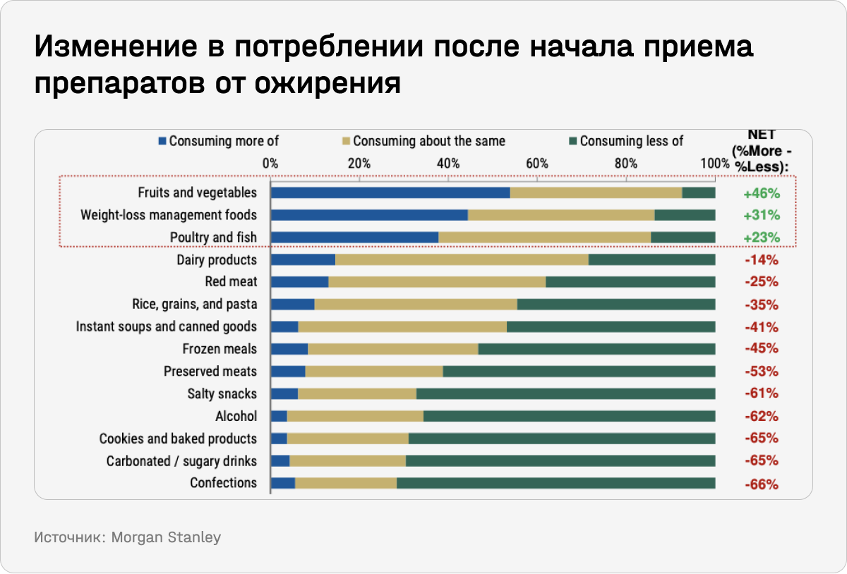 Изменение в потреблении после начала приема препаратов от ожирения