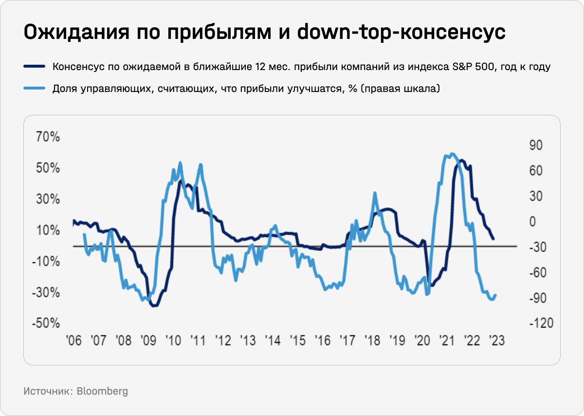 Ожидания по прибылям и down-top-консенсус