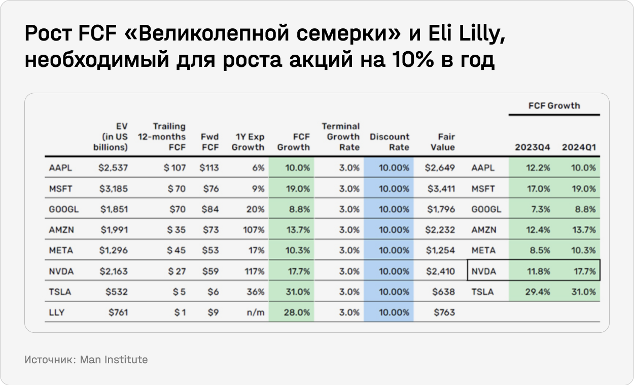 Рост FCF "Великолепной семерки" и Eli Lilly, необходимый для роста акций на 10% в год