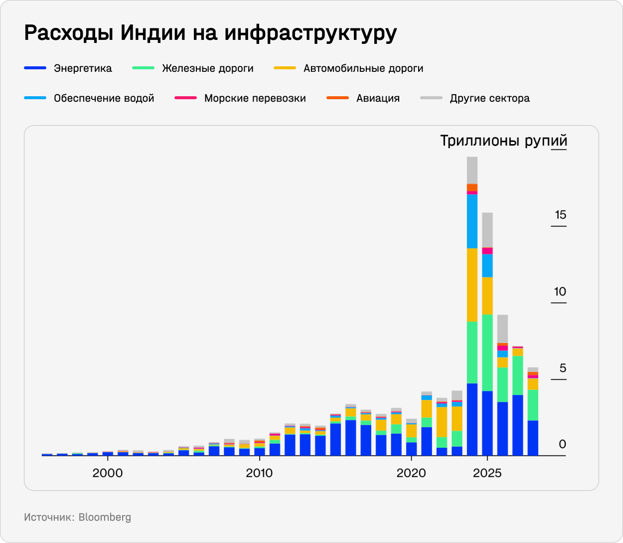 Расходы Индии на инфраструктуру