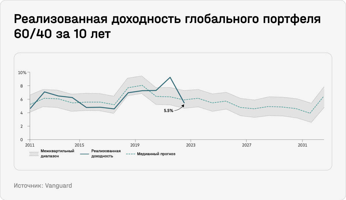 Реализованная доходность глобального портфеля 60/40 за 10 лет