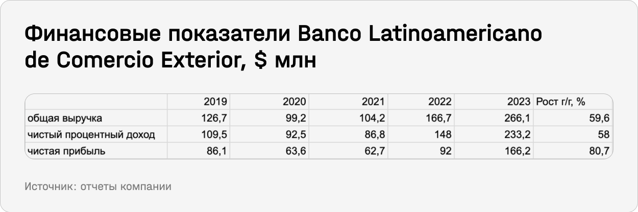 Финансовые показатели Banco Latinoamericano de Comercio Exterior, $ млн