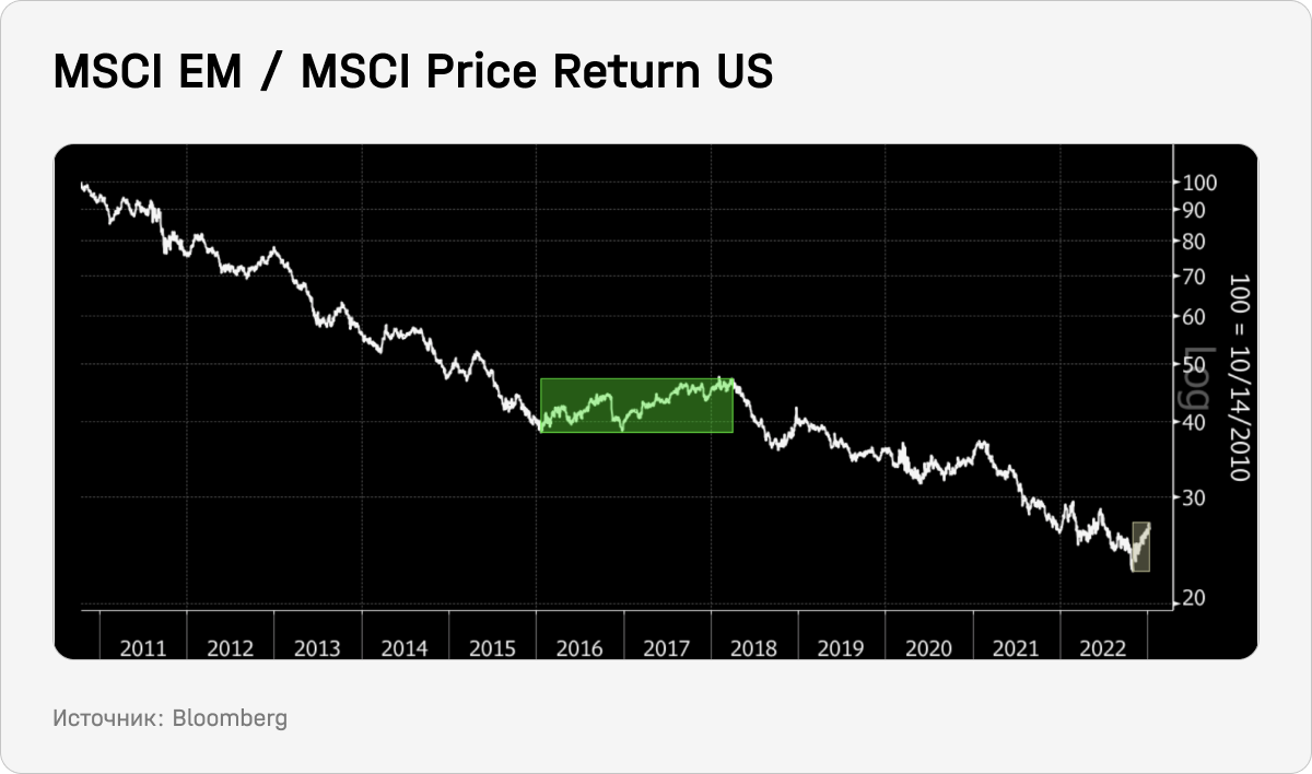 MSCI EM / MSCI Price Return US