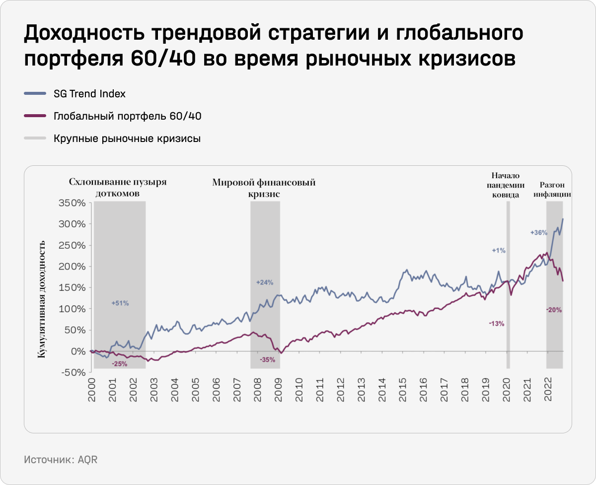 Доходность трендовой стратегии и глобального портфеля 60/40 во время рыночных кризисов