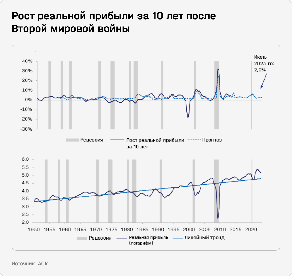 Рост реальной прибыли за 10 лет после Второй мировой войны