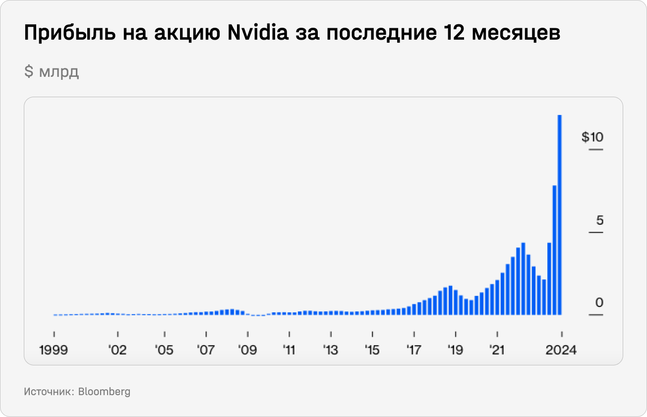 Прибыль на акцию Nvidia за последние 12 месяцев