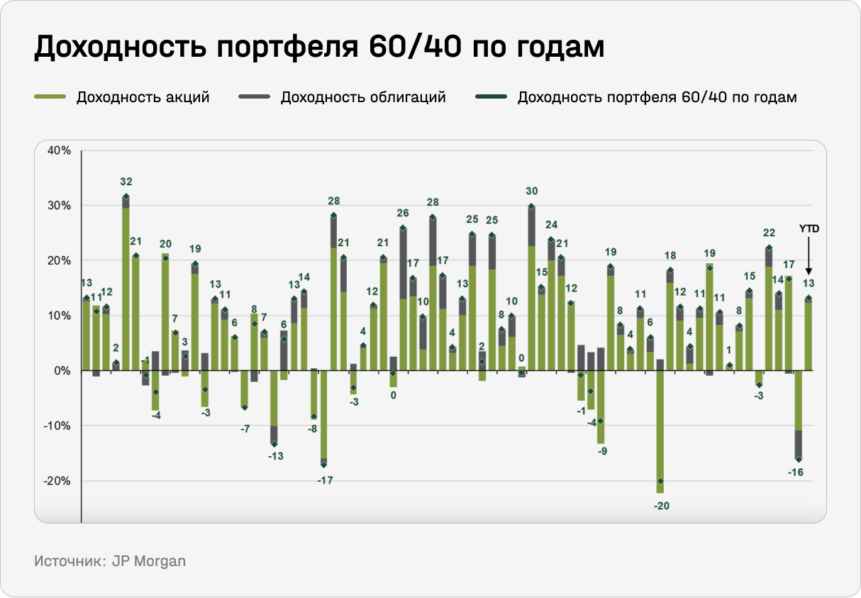 Доходность портфеля 60/40 по годам