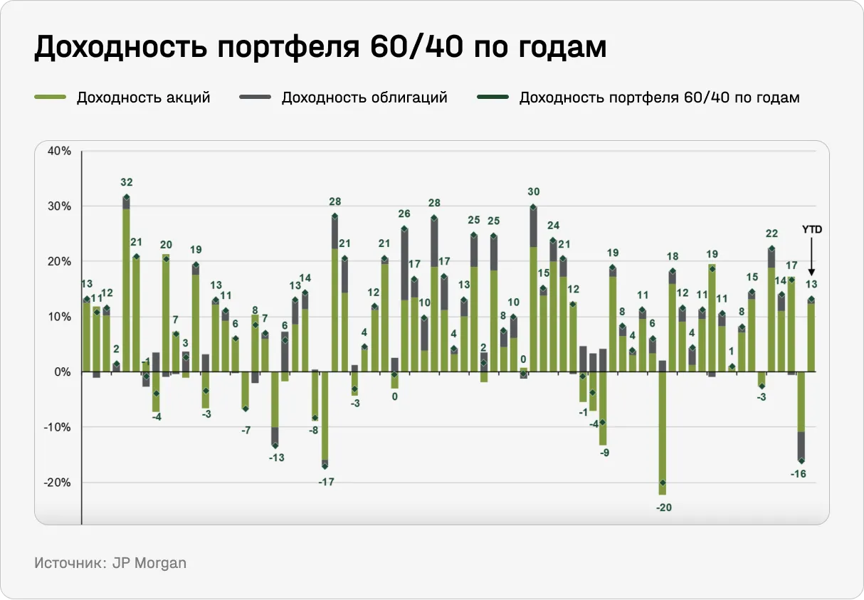 Консервативный инвестор