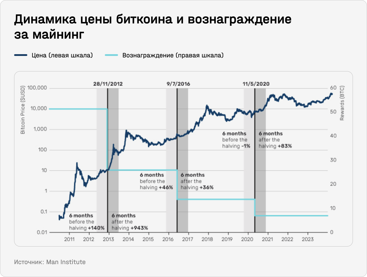 Динамика цены биткоина и вознаграждение за майнинг