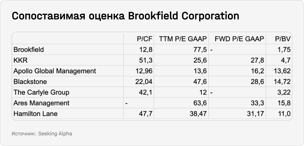 Сопоставимая оценка Brookfield Corporation