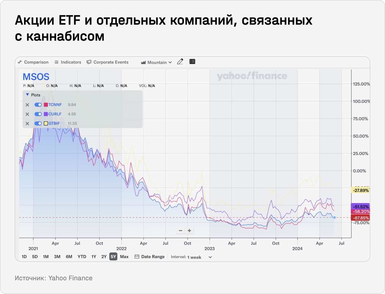 Акции ETF и отдельных компаний, связанных с каннабисом