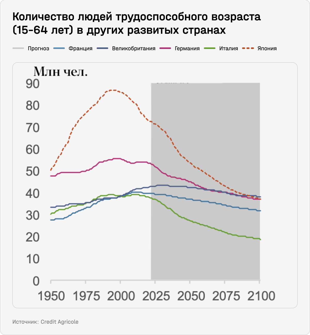 Количество людей трудоспособного возраста (15-64 лет) в других развитых странах