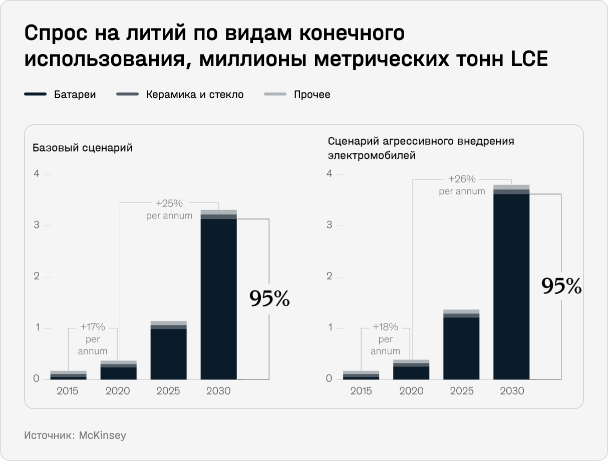 Спрос на литий по видам конечного использования, миллионы метрических тонн LCE