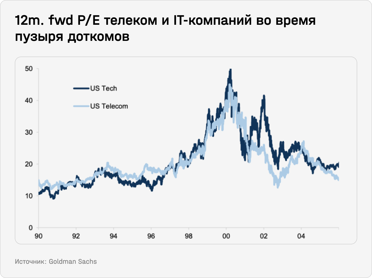 12m. fwd P/E телеком и IT-компаний во время пузыря доткомов