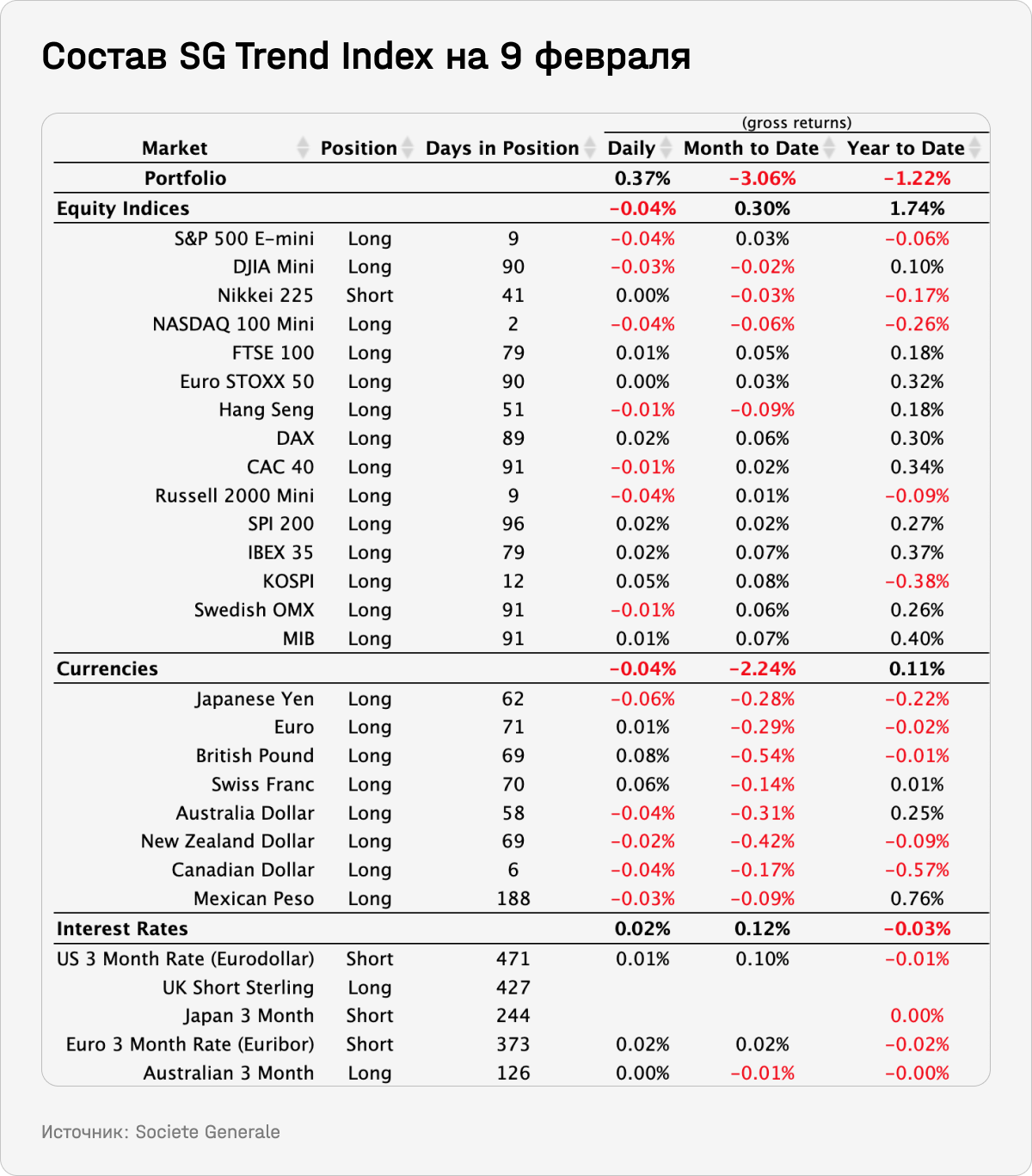 Состав SG Trend Index на 9 февраля