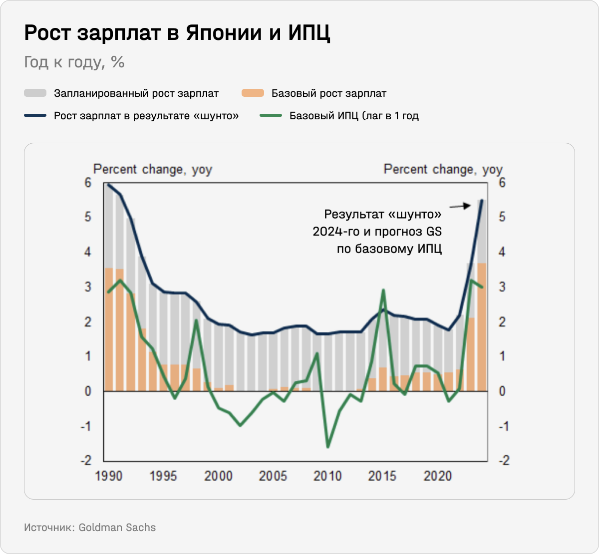 Рост зарплат в Японии и ИПЦ