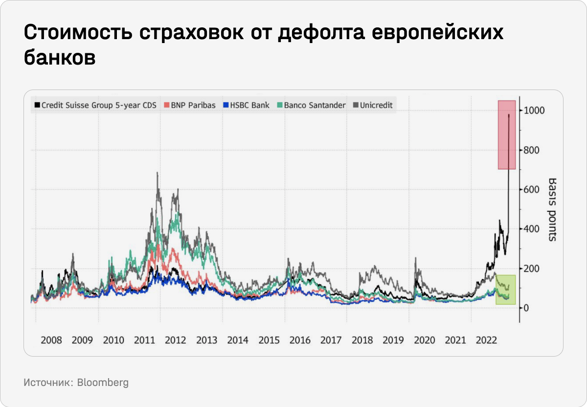 Стоимость страховок от дефолта европейских банков