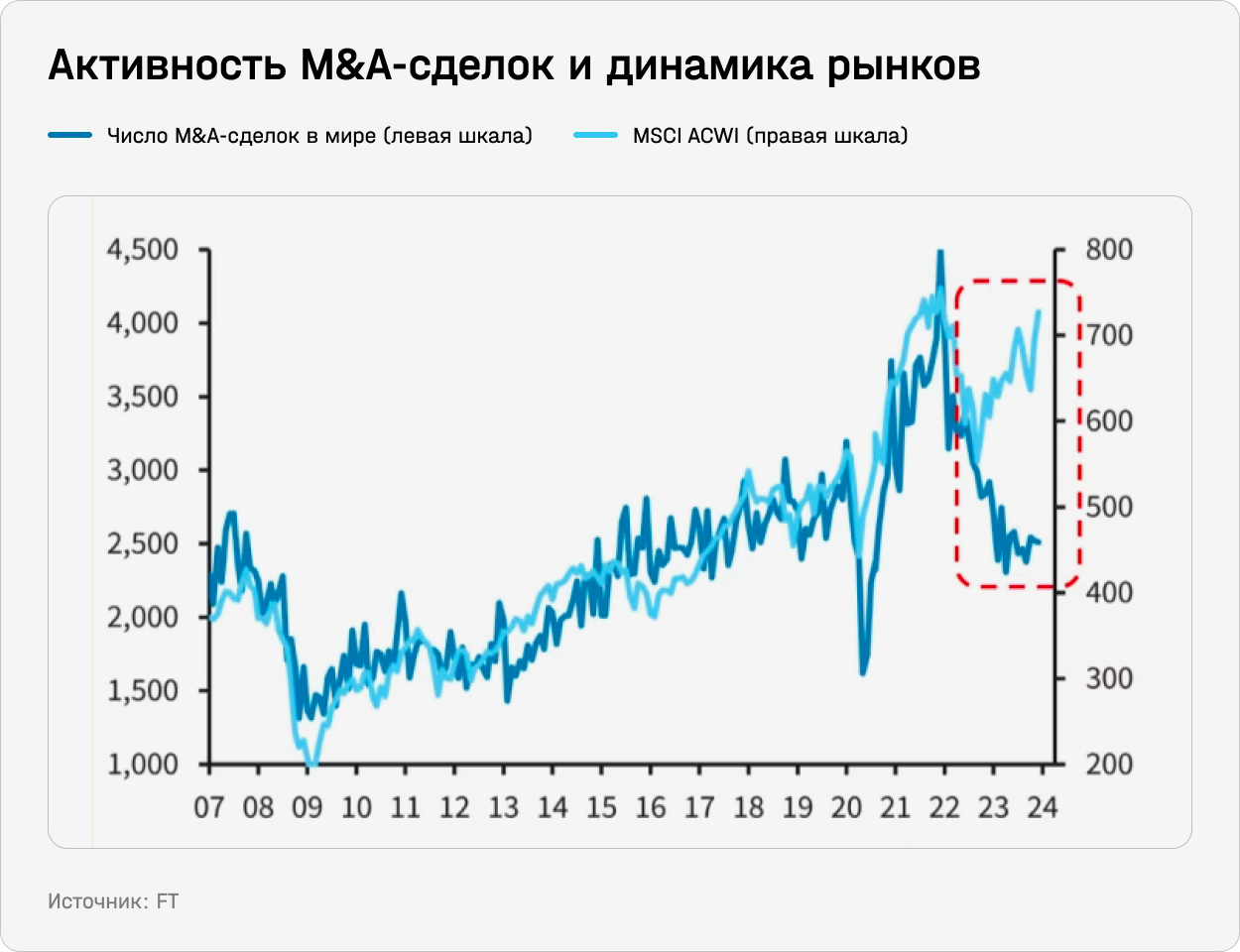 Активность M&A-сделок и динамика рынков