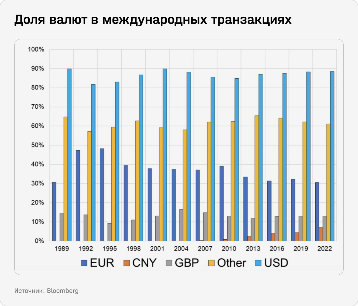 Доля валют в международных транзакциях