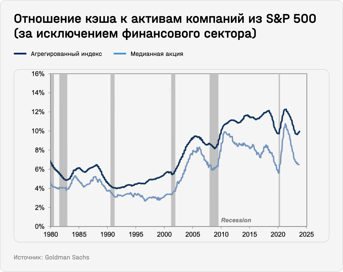 Отношение кэша к активам компаний из S&P 500 (за исключением финансового сектора)