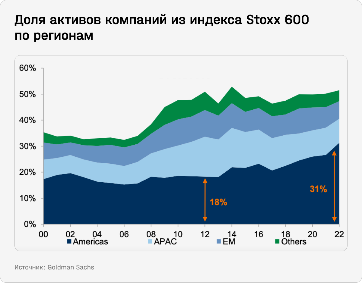 Доля активов компаний из индекса Stoxx 600 по регионам