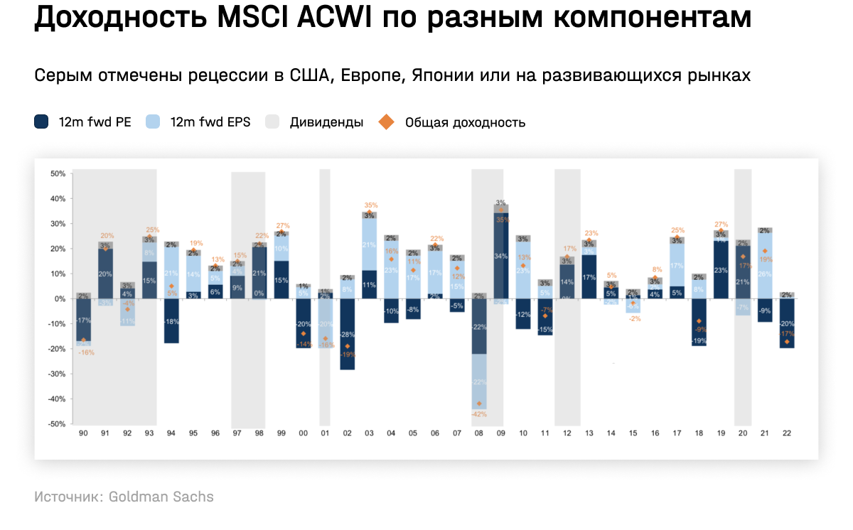 Доходность MCSI ACWI по разным компонентам