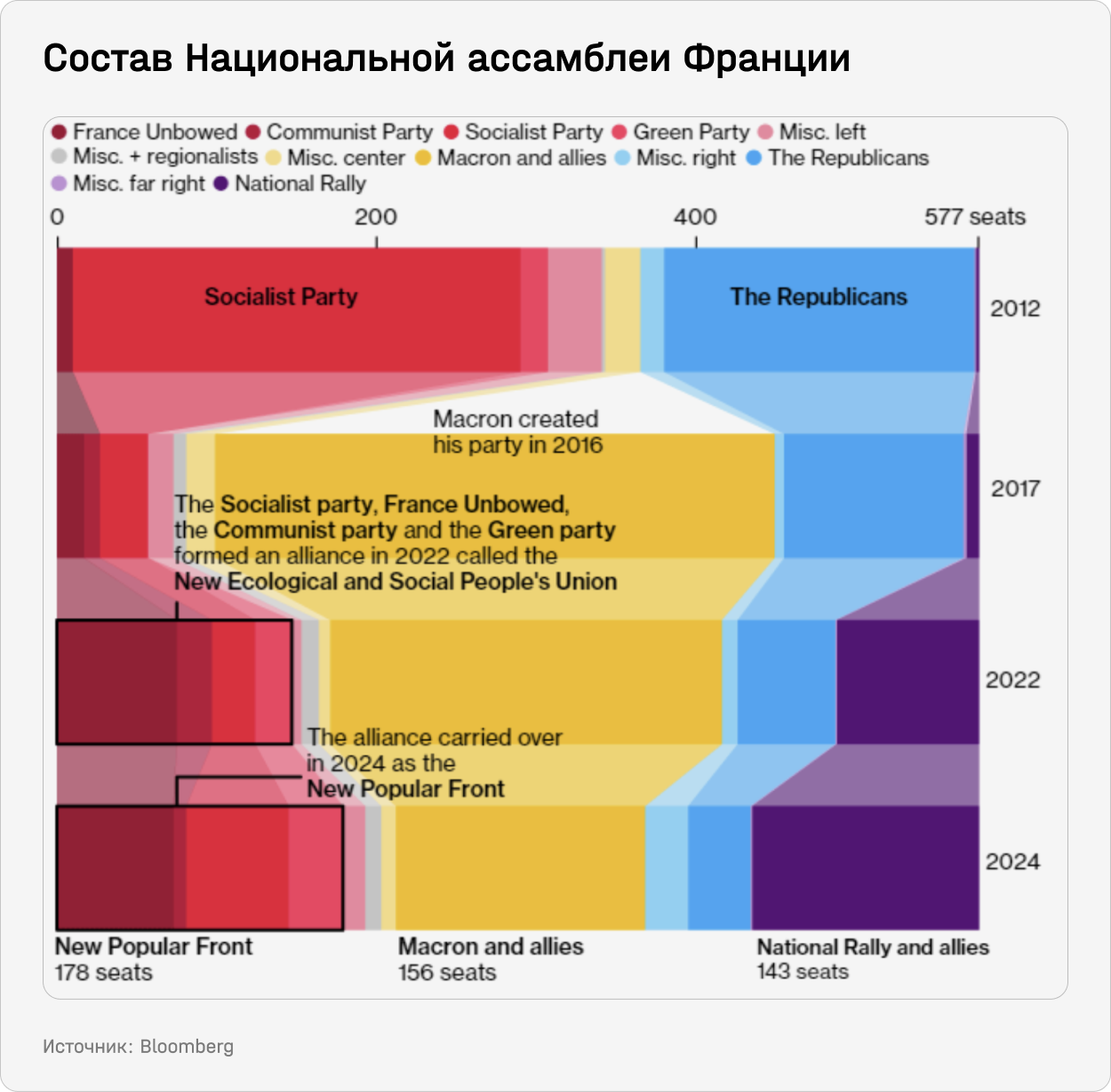 Состав Национальной ассамблеи Франции