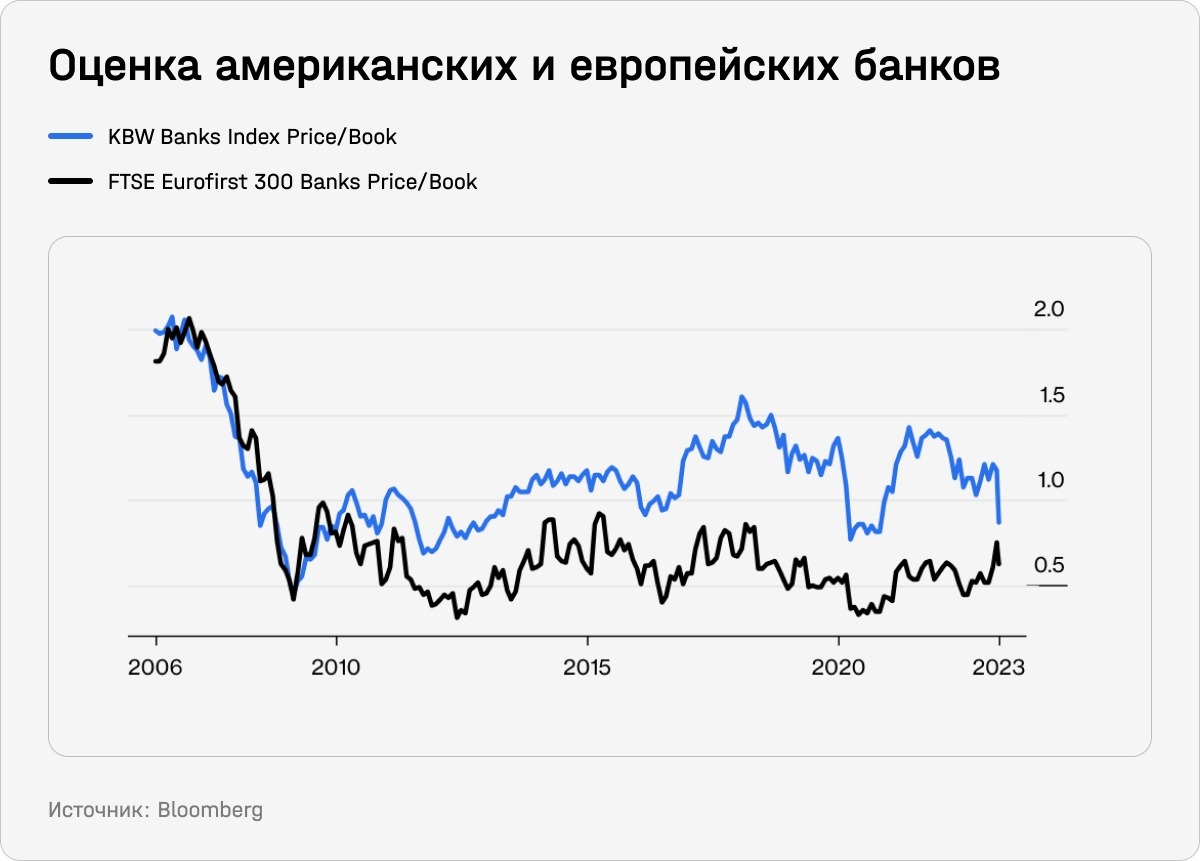 Оценка американских и европейских банков