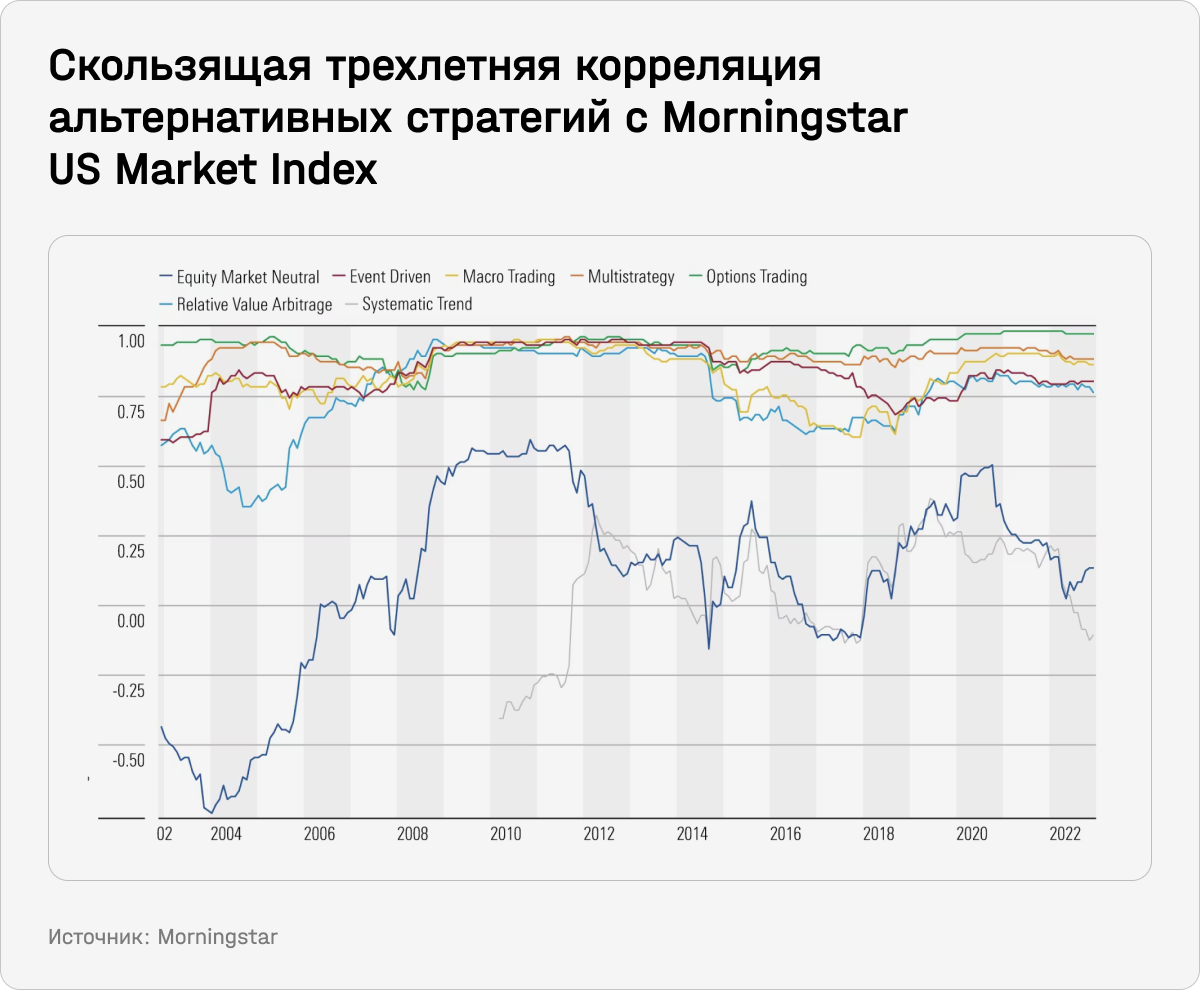 Скользящая трехлетняя корреляция альтернативных стратегий с Morningstar US Market Index