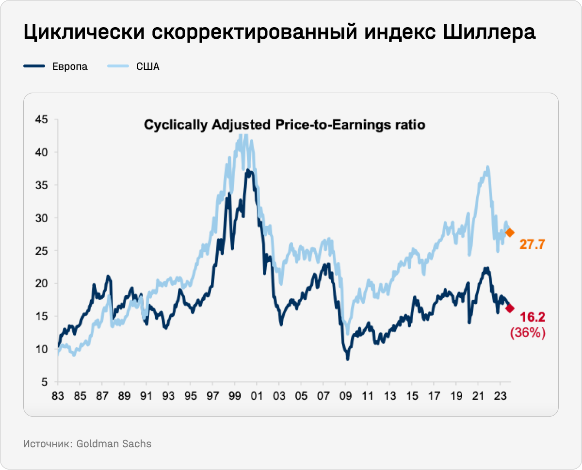 Циклически скорректированный индекс Шиллера