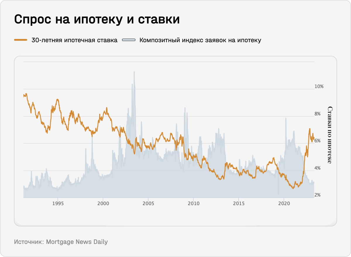 Спрос на ипотеку и ставки в США