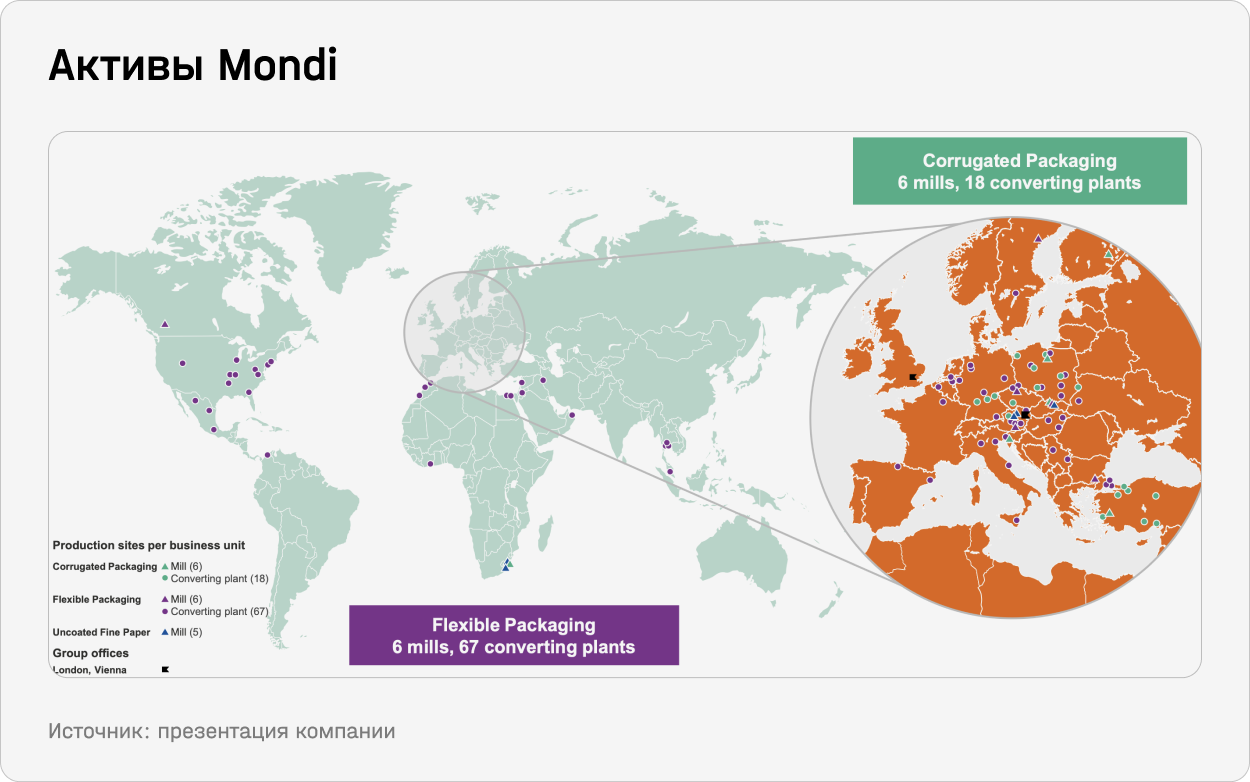 Активы Mondi