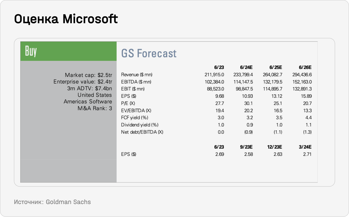 Оценка Microsoft