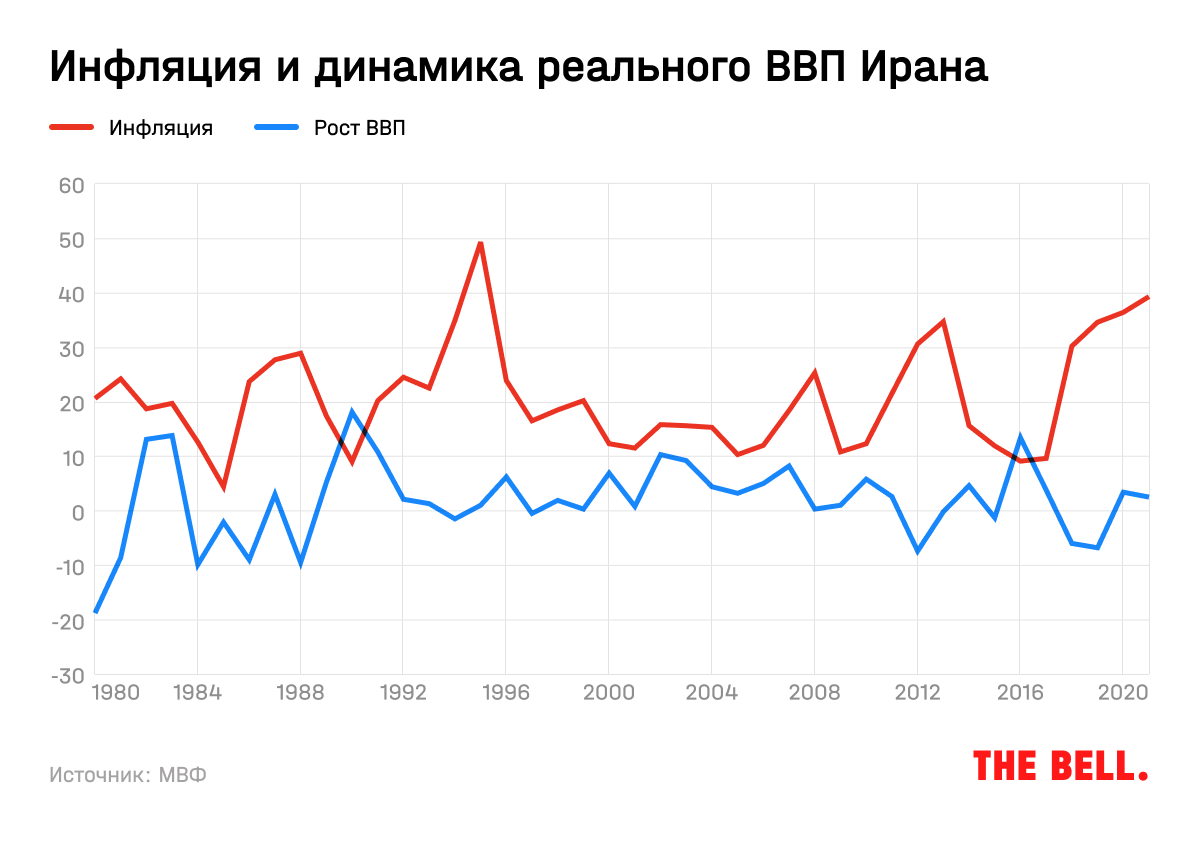 Три валютных курса, черный экспорт и пузырь. Как Иран и его фондовый рынок  существуют под санкциями