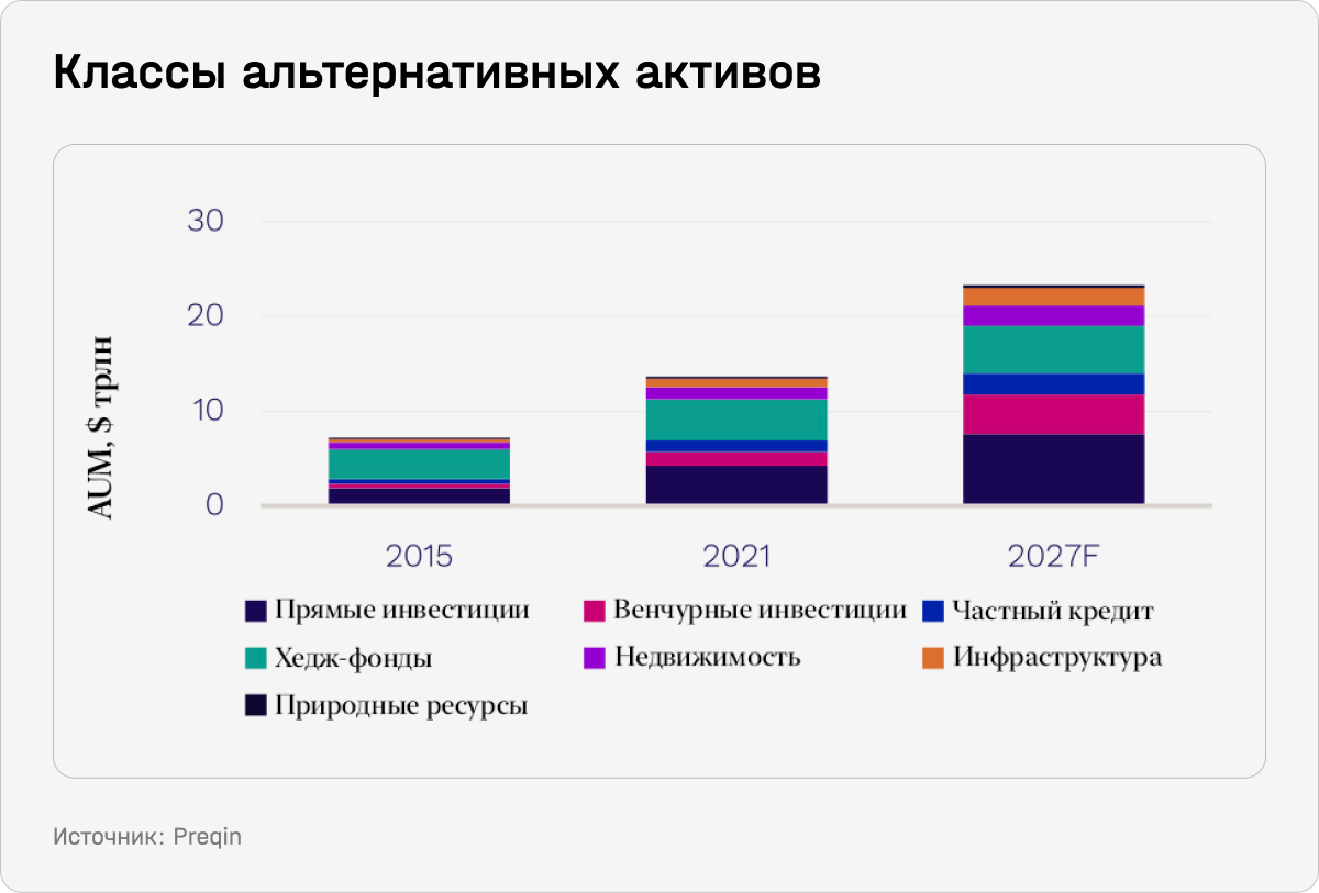 Классы альтернативных активов