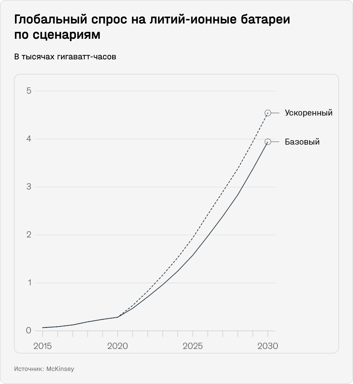 Глобальный спрос на литий-ионные батареи по сценариям