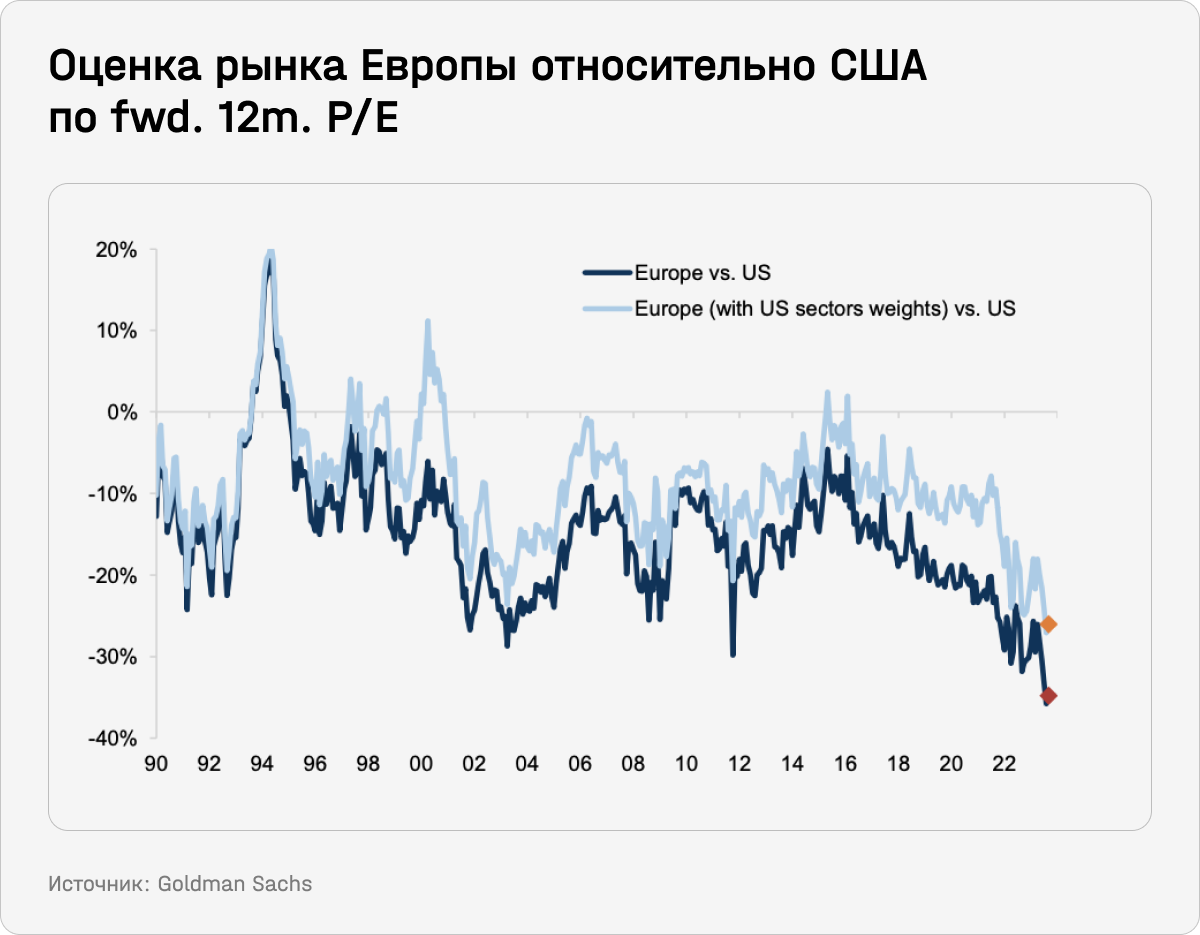 Оценка рынка Европы относительно США по fwd. 12m. P/E