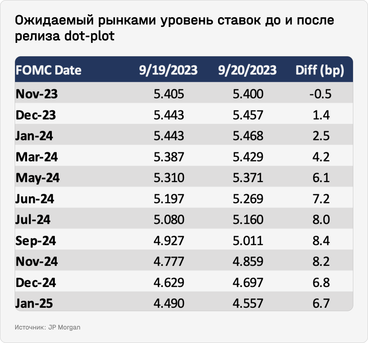 Ожидаемый рынками уровень ставок до и после релиза dot-plot