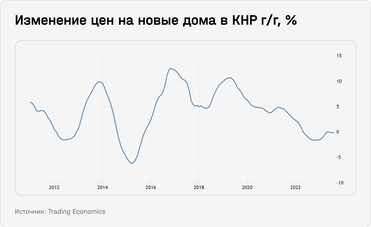 Изменение цен на новые дома в КНР г/г, %