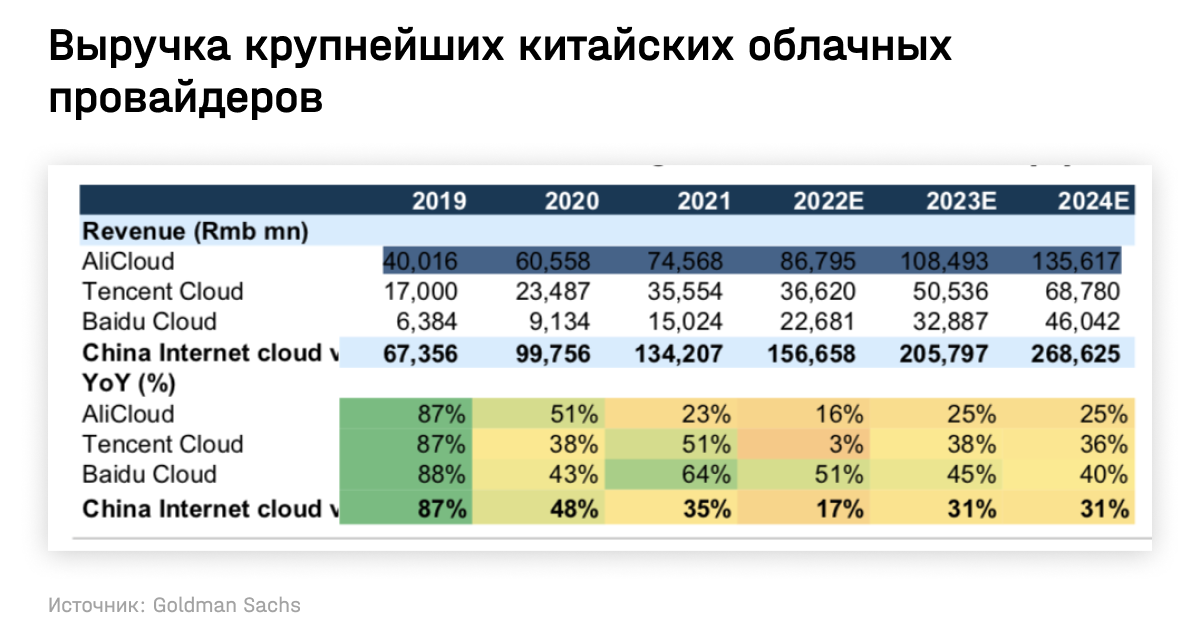 Выручка крупнейших китайских облачных провайдеров