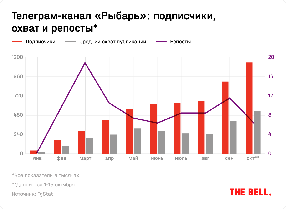 Кто ведет военный телеграм-канал «Рыбарь»: расследование The Bell