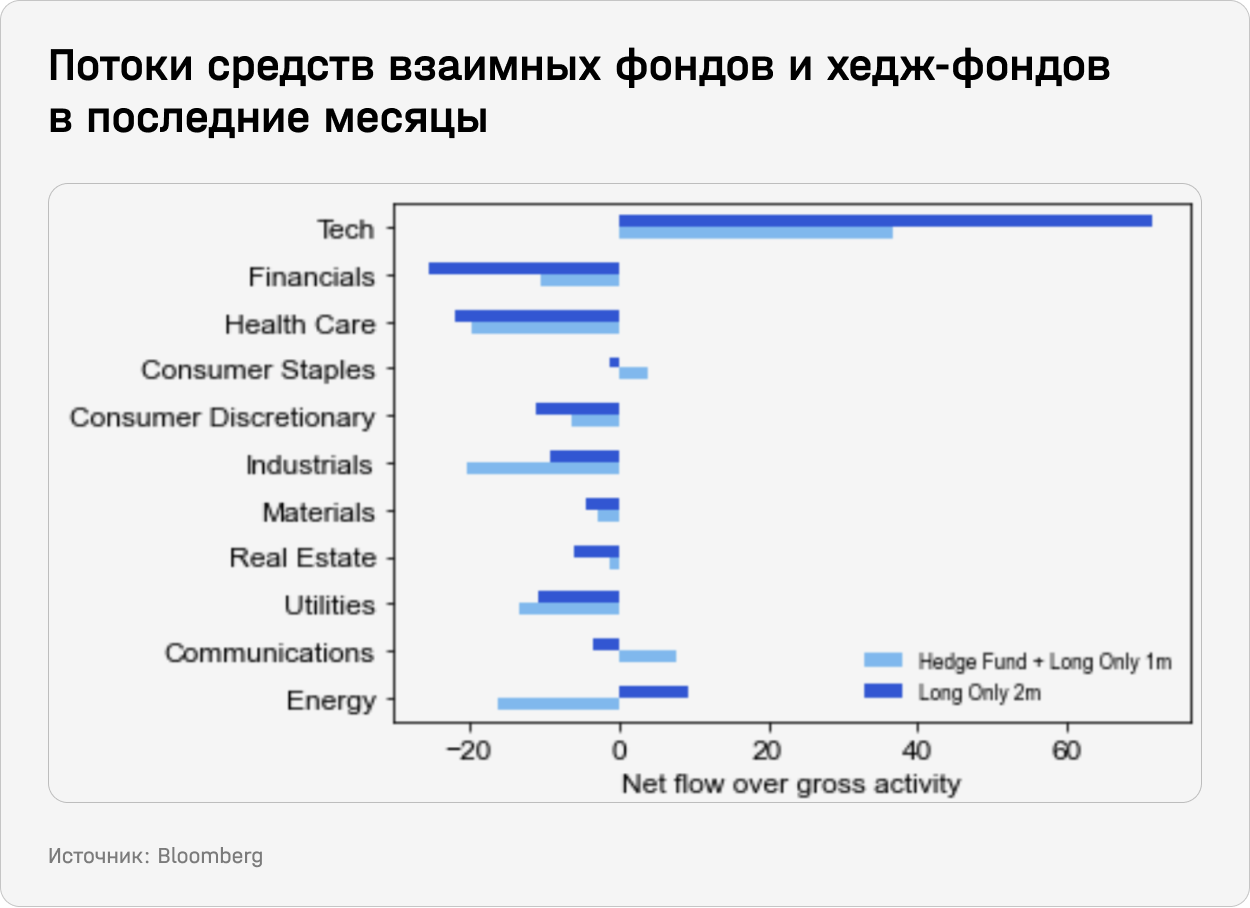 Потоки средств взаимных фондов и хедж-фондов в последние месяцы