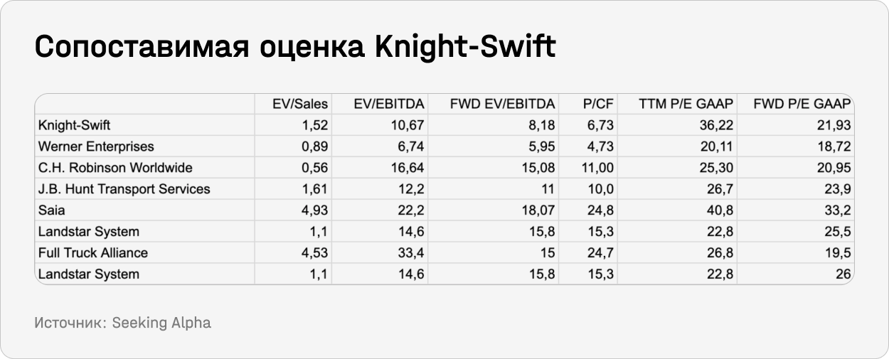 Сопоставимая оценка Knight-Swift