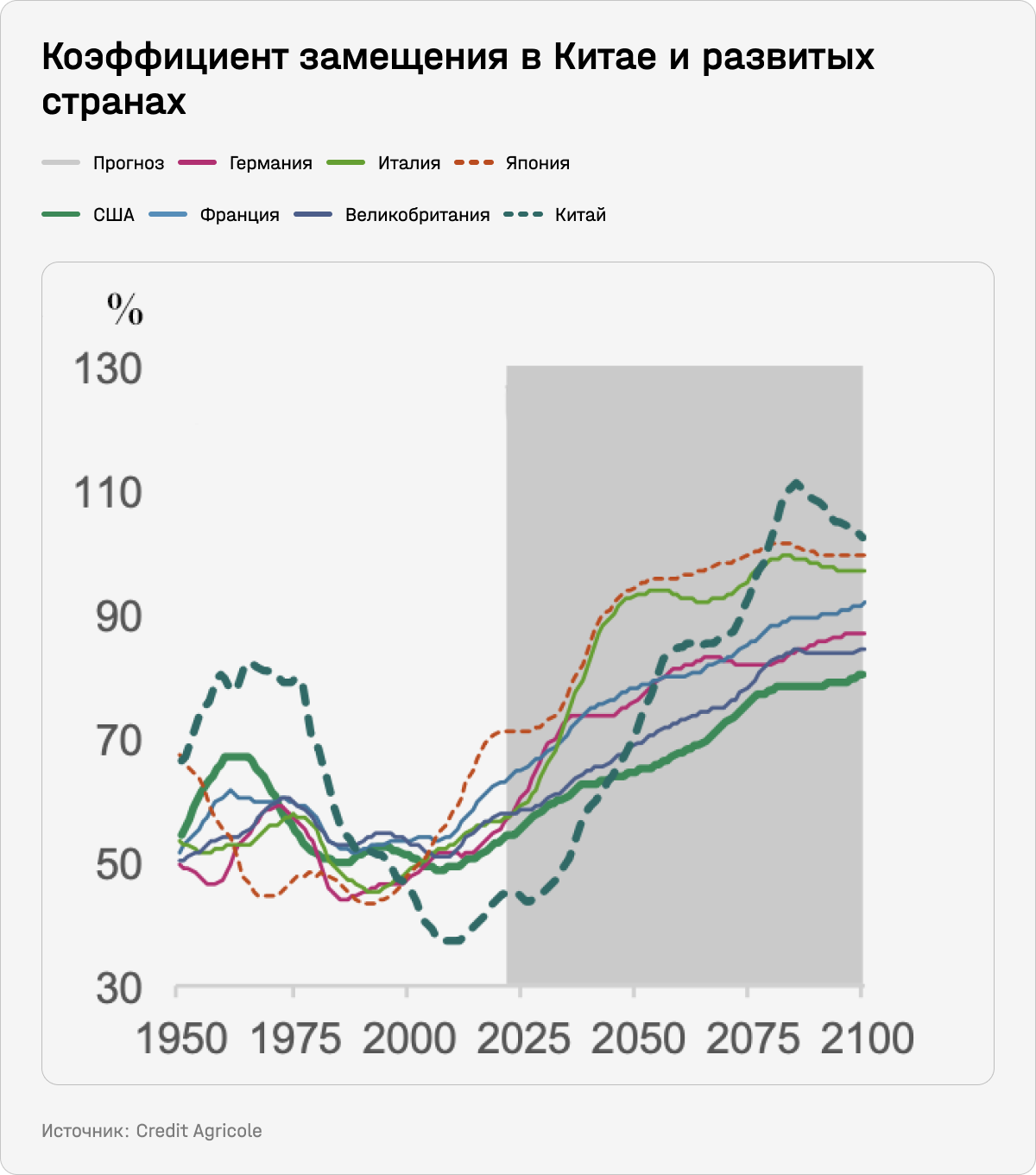 Коэффициент замещения в Китае и развитых странах