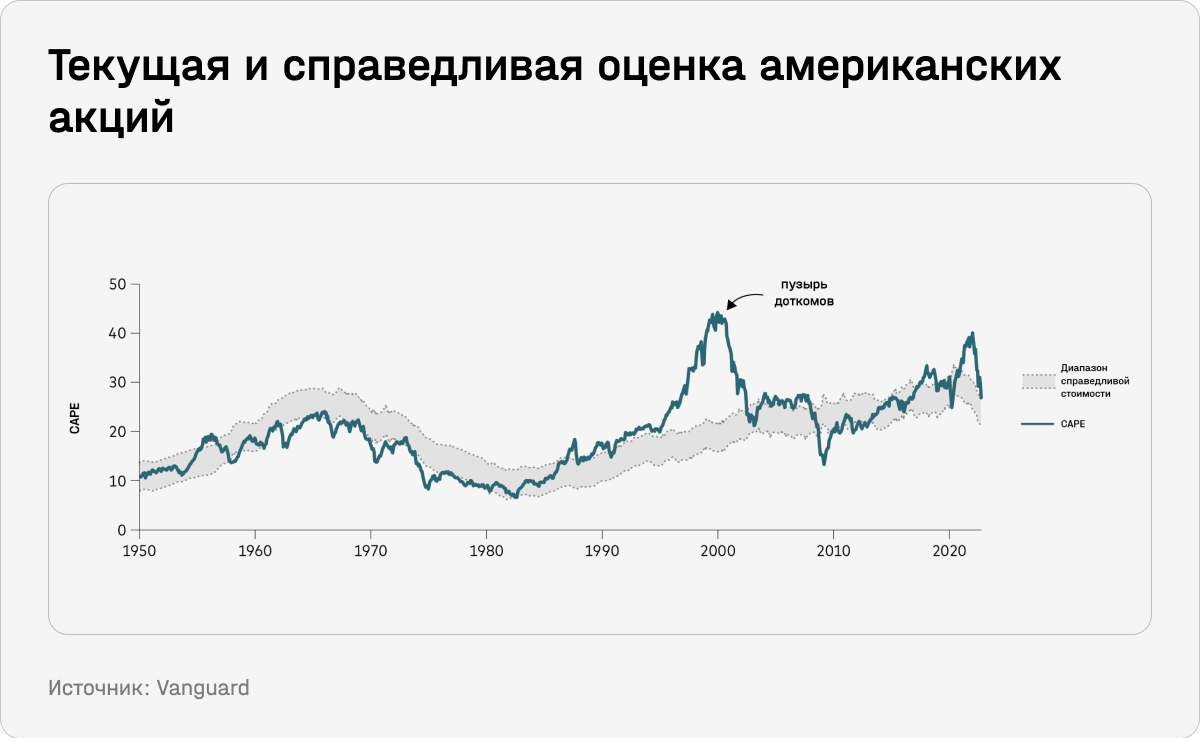 Текущая и справедливая оценка американских акций