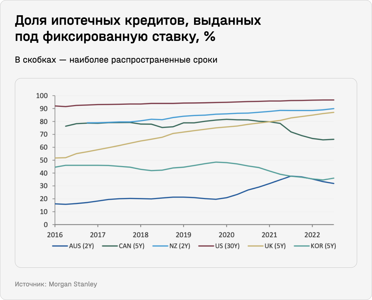 Доля ипотечных кредитов, выданных под фиксированную ставку