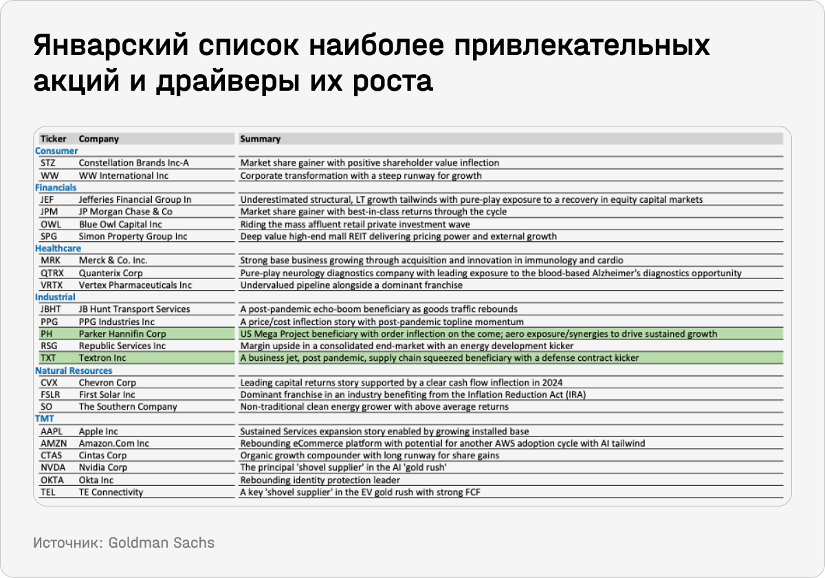 Январский список наиболее привлекательных акций и драйверы их роста