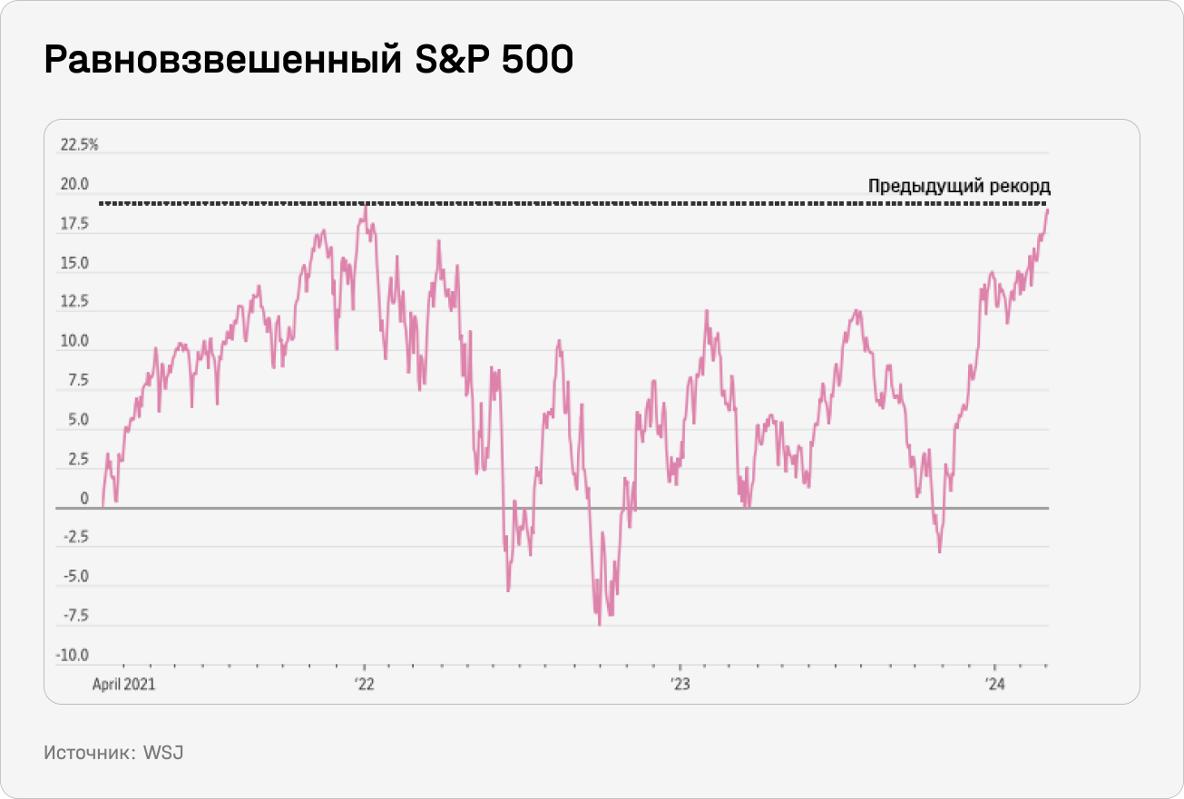 Равновзвешенный S&P 500