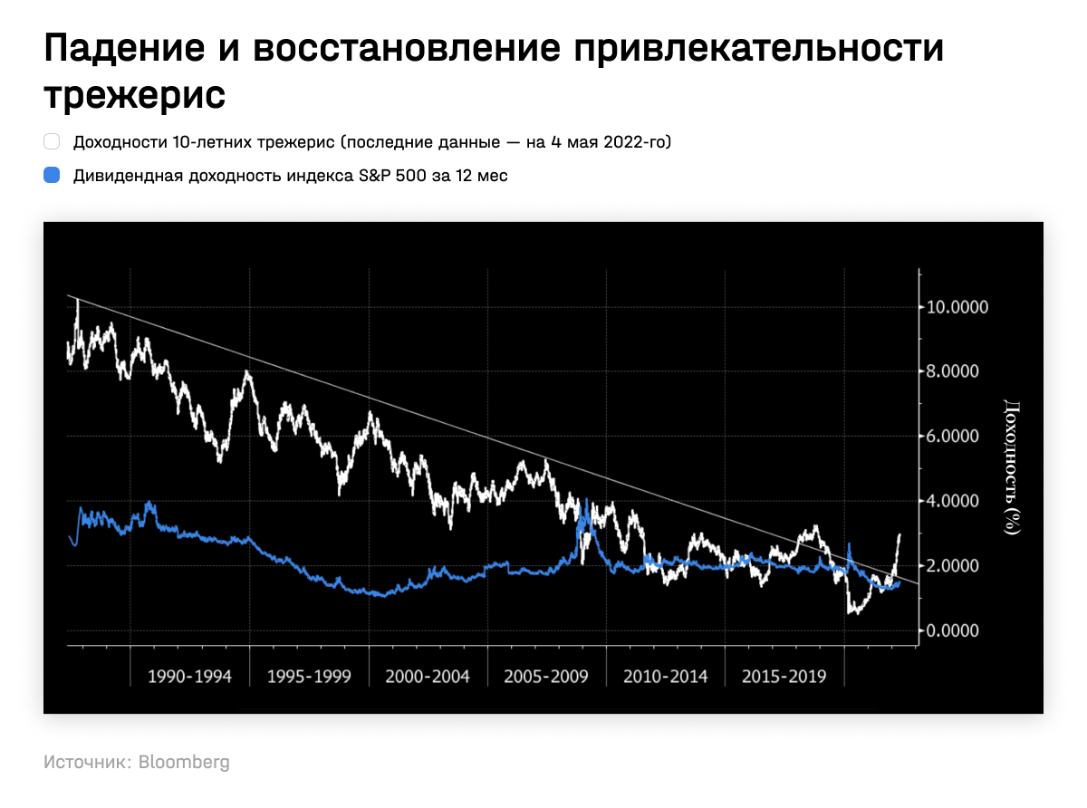 Падение и восстановление привлекательности трежерис