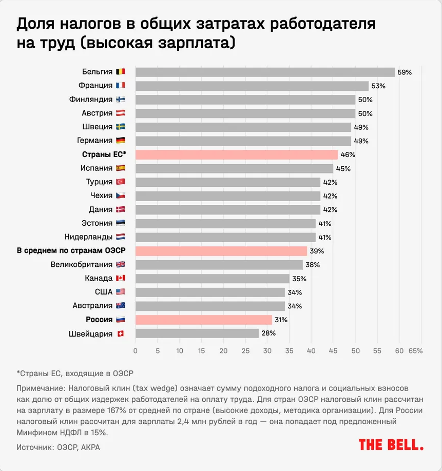 Сколько на самом деле платят налогов в России, габонский нефтяной транзит и  арест директора после национализации